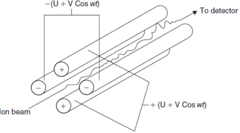 Figure I-8 : Schéma de principe d’un filtre de masse quadripôlaire. Source : (O’Connor and  Evans, 2007) 