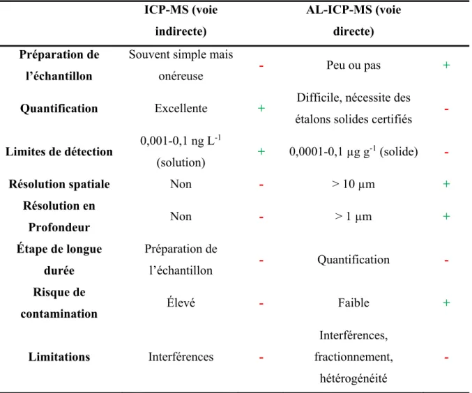 Tableau I-1 : Comparaison des performances entre l’ICP-MS et AL-ICP-MS pour l’analyse de  matériau