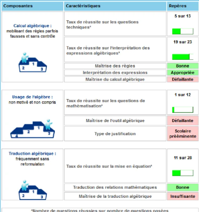 Figure 2 : Interface révisée en 2012 (a) pour afficher le diagnostic d’un élève 