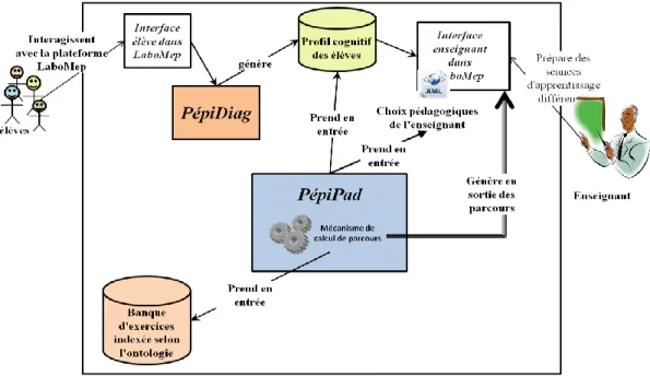 Figure 5: Architecture générale de PépiPad 