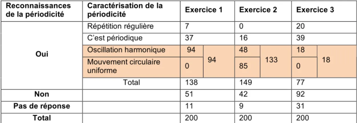 Tableau 4 Les réponses à la question ouverte du questionnaire 