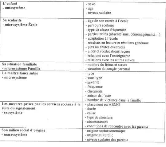 Tableau 3 Thèmes des questions pour l’entretien directif avec les travailleurs sociaux