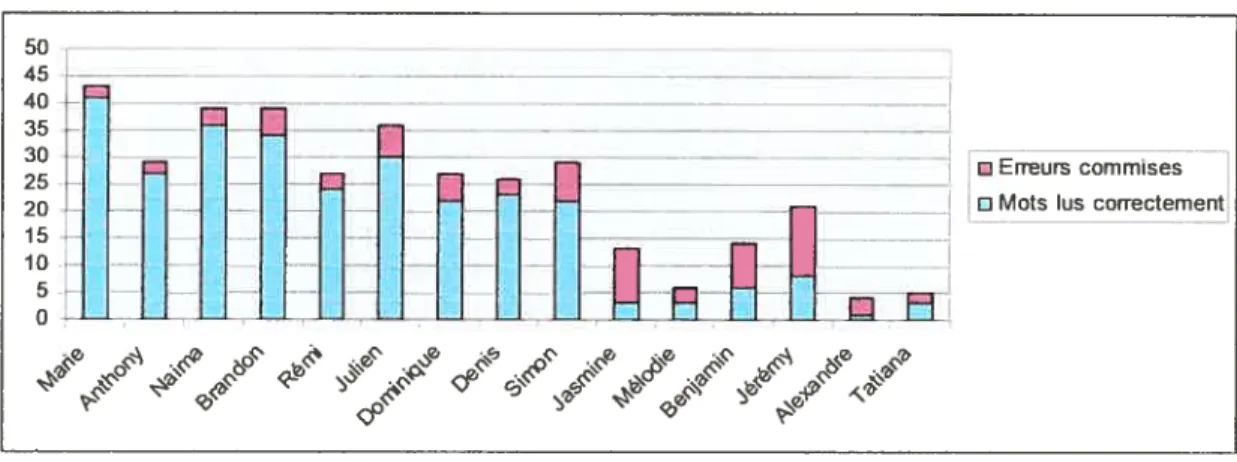 Figure 2 Résultats à l’épreuve de Lecture en Une Minute