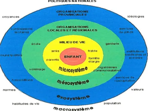 Figure i t Modèle écosystémique de Bronfenbrenner