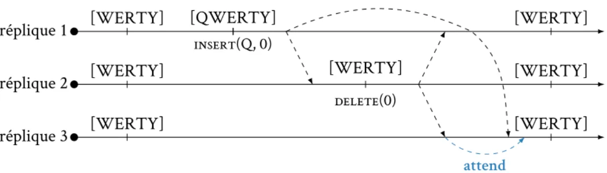 Figure 2.2 – Exemple de respect des relations causales entre deux opérations.