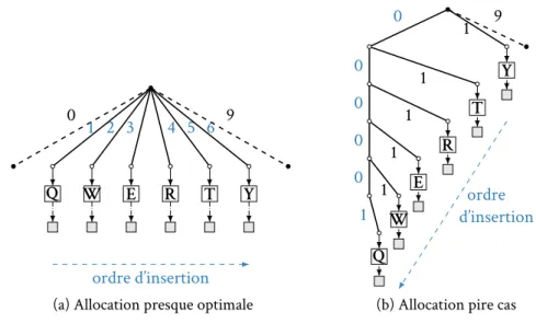 Figure 2.8 – Une même stratégie d’allocation face à des comportements d’édition différents.