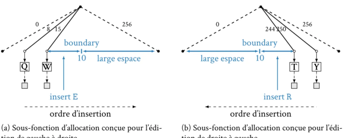 Figure 2.10 – Deux sous-fonctions d’allocation.