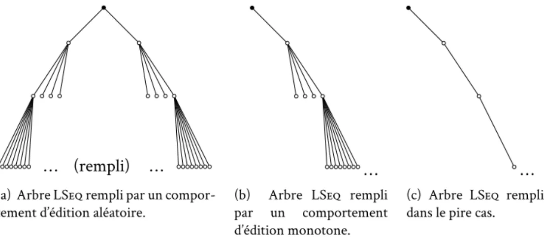 Figure 2.12 – Influence du comportement d’édition sur l’arbre exponentiel.