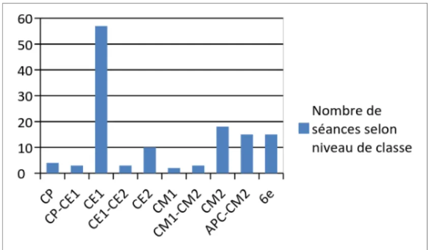 Figure   3   :   Nombre   de   séances   par   niveau   de   classe   pour   la   période   du   1   septembre   au   16   décembre   2016