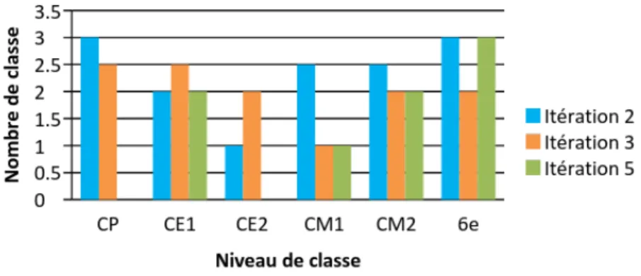 Figure   8   :   Nombre   de   classes   observées   sur   les   trois   périodes   de   recueil   de   données   par   observation
