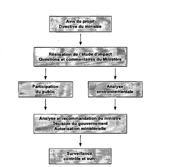 Figure 3.4 :  Procédure  québécoise  d'évaluation  environnementale  :  les  grandes  étapes  (Source: 