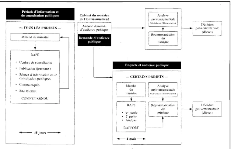 Figure 3.5 : Cheminement des projets  à  travers la procédure du BAPE (Source: Bape, 2006) 