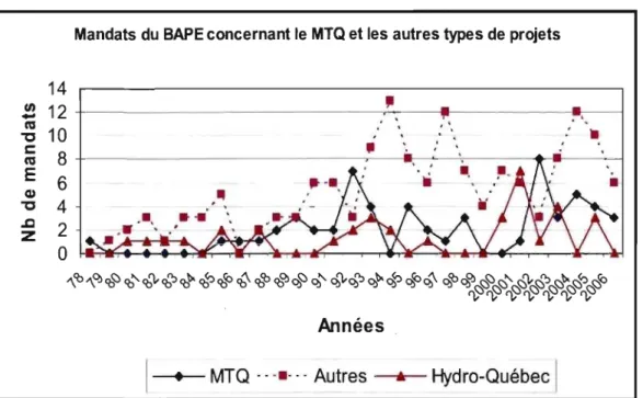 Figure 3.6 : Les  mandats du BAPE concernant les projets du MTQ et d'Hydro-Québec 