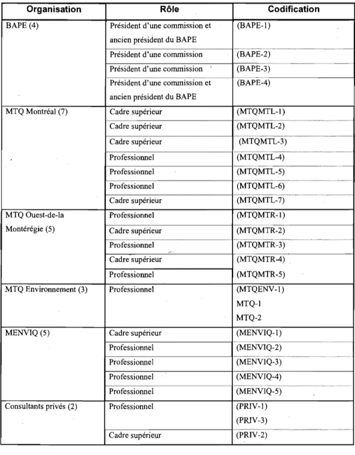 Tableau 2.2: Liste des personnes rencontrées dans le cadre d'entrevues semi-dirigées 