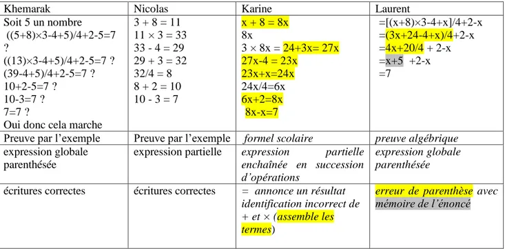 Tableau 2 : solutions proposées et leur analyse automatique par le logiciel Pépite  Cependant à partir du diagnostic des réponses à cet exercice on peut émettre les hypothèses suivantes