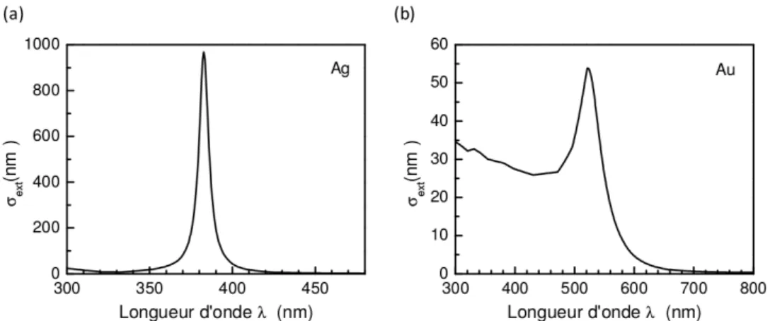 Figure I.14 – Sections eﬃcaces d’extinction de nanoparticules d’Ag (a) et d’Au (b) de diamètre 10 nm.
