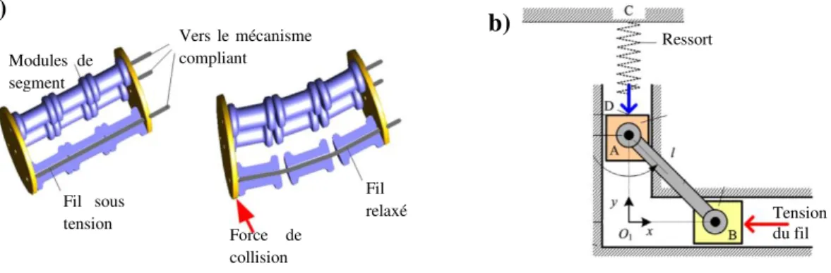 Figure I-18: Principe de fonctionnement SLM [30] : a) SLM en mode normal (gauche) sous effet de collision le fil de  liaison se relaxe (à droite),  b) le mécanisme de mise en tension du fil