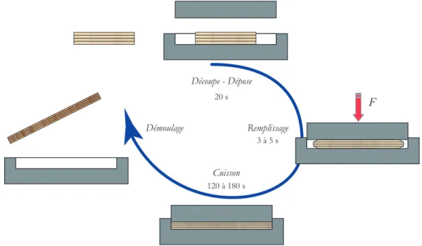 Figure 1.5: Etapes du procédé de mise en forme des SMC