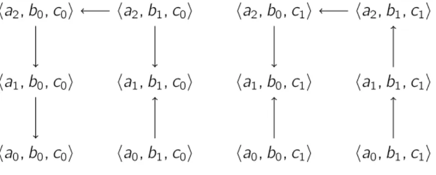 Figure 2.2 – Représentation de la dynamique du modèle de Thomas donné à la figure 2.1.