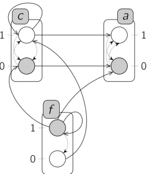 Figure 2.3 – Un exemple de Frappes de Processus standards. Les sortes sont représentées par des rectangles arrondis contenant des cercles représentant les processus