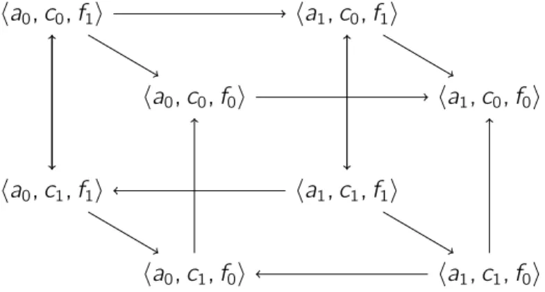 Figure 2.4 – Représentation de la dynamique du modèle de Frappes de Processus standards de la figure 2.3