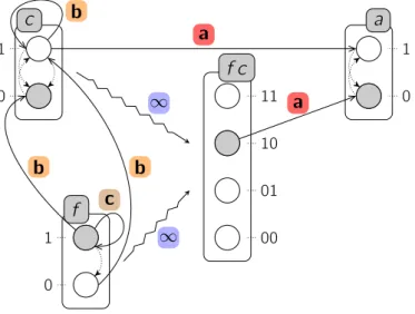 Figure 2.8 – Enrichissement des Frappes de Processus standards de la figure 2.6 à l’aide des paramètres stochastiques proposés à la figure 2.7