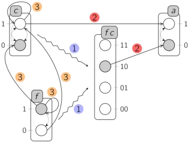 Figure 3.1 – Exemple de Frappes de Processus avec 3 classes de priorités. Ce modèle est issu de celui de la figure 2.6 auquel ont été rajoutées des classes de priorités
