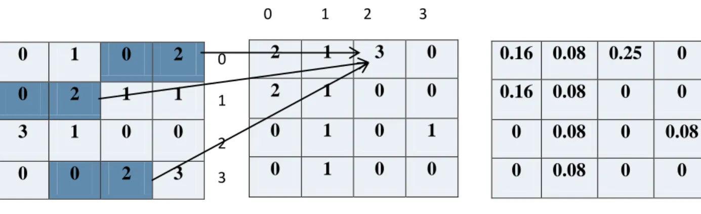 Figure I.1 Calcul de la matrice de cooccurrence normalisée avec d = 1 et ø = 0. Source [8] 