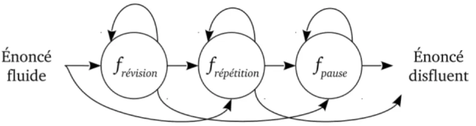 Figure 2 – Processus de production de disfluences (Source : [Qader et al., 2014]) .
