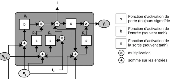 Figure 5 – Schéma d’un bloc LSTM. p 1 est appelé bloc d’entrée, p 2 porte d’entrée, p 3 porte d’oubli et p 4 porte de sortie