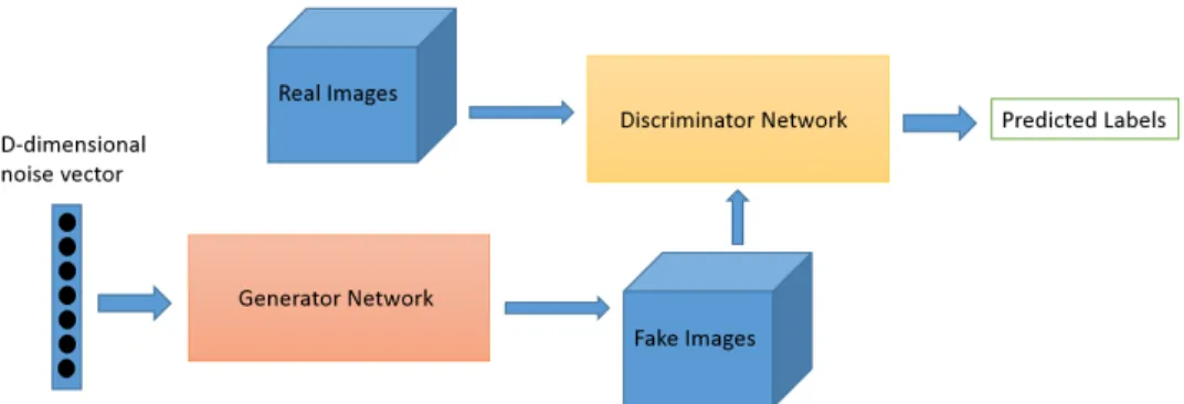 Figure 6 – Principe des GAN (Source : [Bruner and Deshpande, 2017]) .