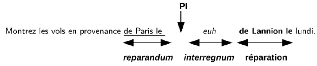 Figure 1 – Structure des disfluences proposée par [Shriberg, 1994]