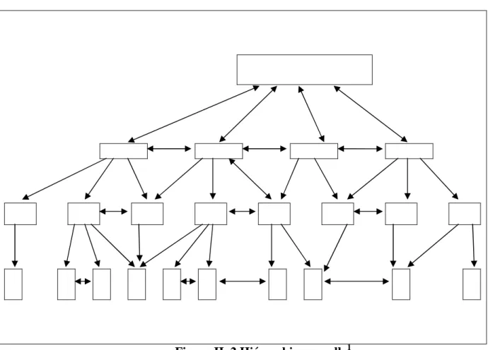 Figure II. 2 Hiérarchie nouvelle 1 c. L’organisation de la coopération 