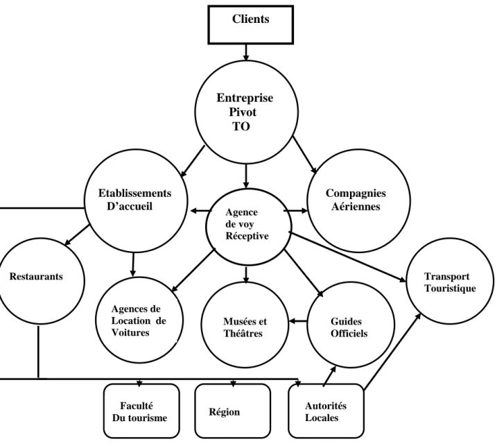 Figure II. 5 Organigramme de la hiérarchie externe d’une entreprise-réseau 1                                                  