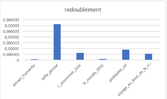 Figure 12 graphe des proportions de terme à redoublement dans chaque œuvre