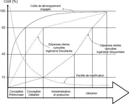 Figure 1-2: Influence des modifications sur les couts [DEC 98] 