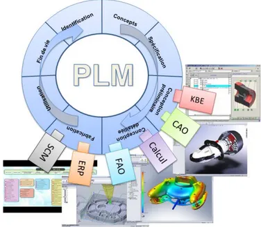 Figure 2-5: Système PLM et applications métiers
