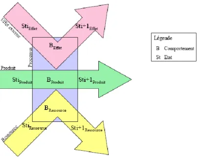 Figure 2-9: Description des interactions Produit, Processus, Ressource et Effet Externe selon [LAB 04]