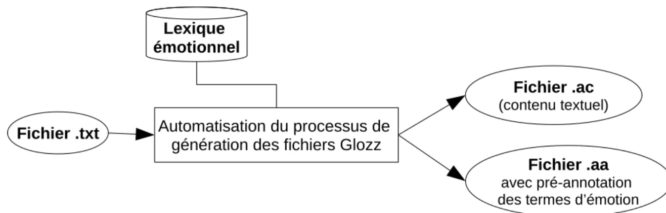 Figure 4 : Schéma de fonctionnement du script   txt2GlozzFiles_v2.pyLexique émotionnelFichier .txtFichier .ac (contenu textuel)Fichier .aa avec pré-annotation  des termes d’émotionAutomatisation du processus de 
