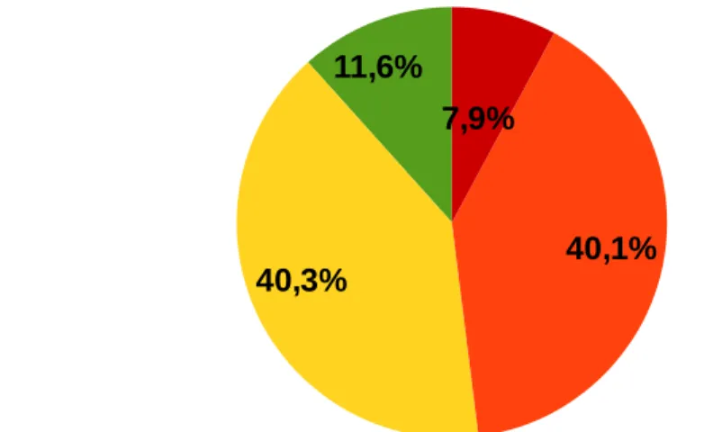 Figure 11: Répartition des émotions entre les différents modes d'expression