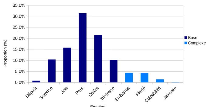 Figure 13: Proportion des différentes catégories émotionnelles