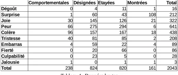 Tableau 1: Données brutes