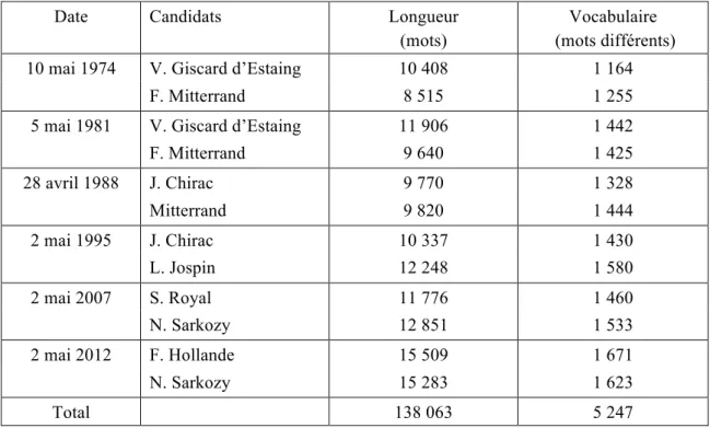 Tableau 1. Les six débats télévisés entre deux tours de l’élection présidentielle française 