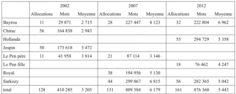 Tableau 1 Corpus des allocutions des quatre principaux candidats en 2002, 2007 et 2012 