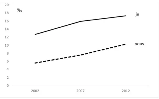 Graphique 1. Évolution de la densité moyenne des pronoms entre 2002 à 2012. 