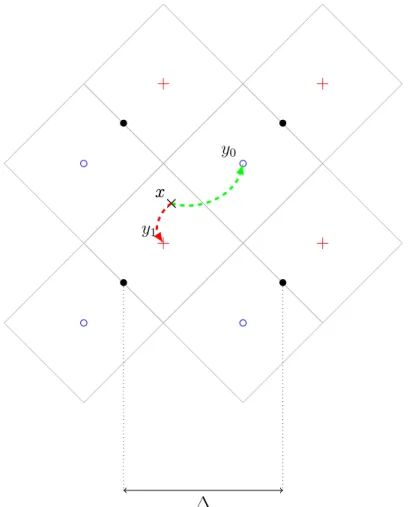 Figure 1.5 – Représentation de l'espace de quantification (ou réseau euclidien) en dimension L = 2