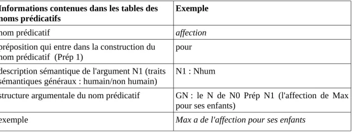 Tableau 5 – informations contenues dans le Lexique-Grammaire des noms prédicatifs