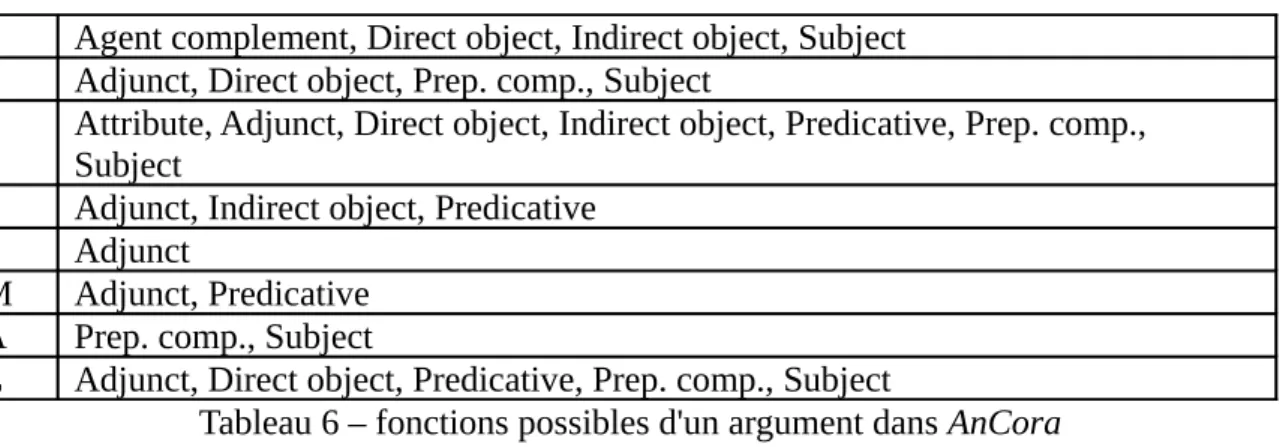 Tableau 6 – fonctions possibles d'un argument dans AnCora