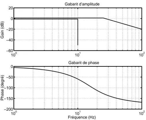 Figure 1.10: Gabarit fréquentiel du système en boucle fermée