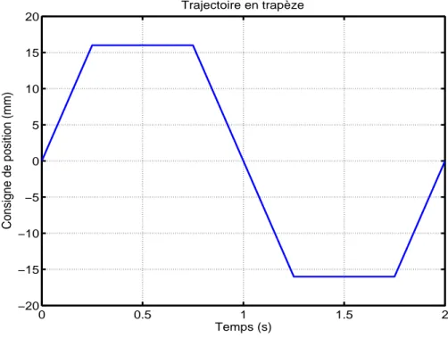 Figure 1.12: Trajectoire de test BA-T.